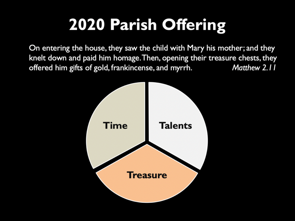 Graphic showing 3-way pie chart with "Time, Treasure and Talents" in equal measure. Title text reads 2020 Parish Offering: "On entering the house, they saw the child with Mary his mother; and they knelt down and paid him homage. Then, opening their treasure chests, they offered him gifts of gold, frankincense, and myrrh." (Matthew 2:11)